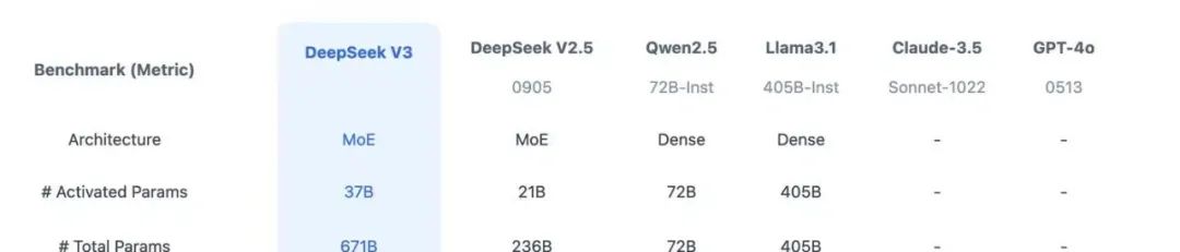 Exploring DeepSeek and Its Core Technologies