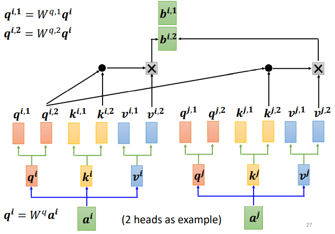 Understanding Self-Attention Mechanism
