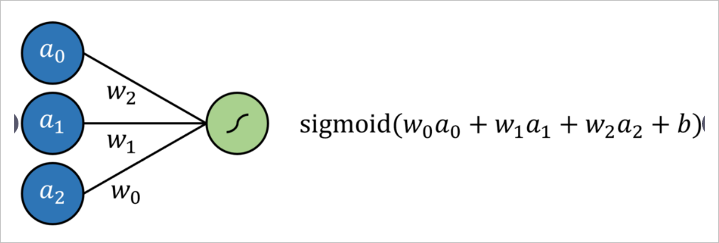 The Algorithm of Algorithms: Artificial Neural Networks