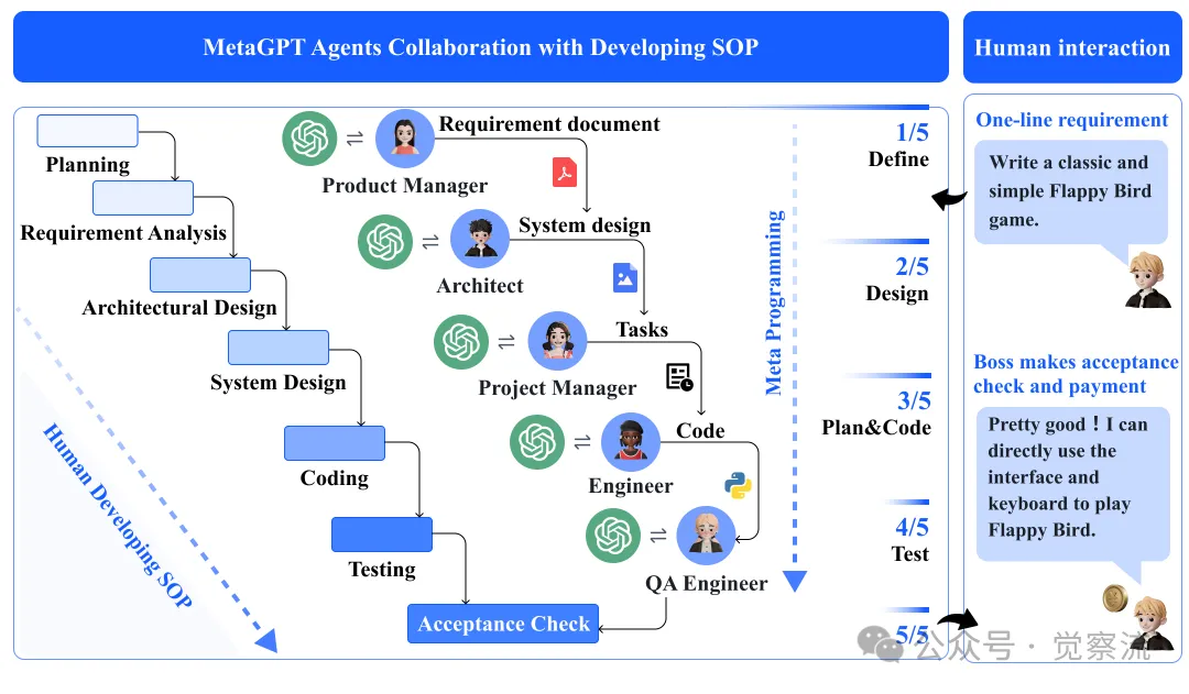 MGX: A New Era in AI Software Development