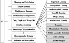 Understanding AI, Machine Learning, and Deep Learning Concepts