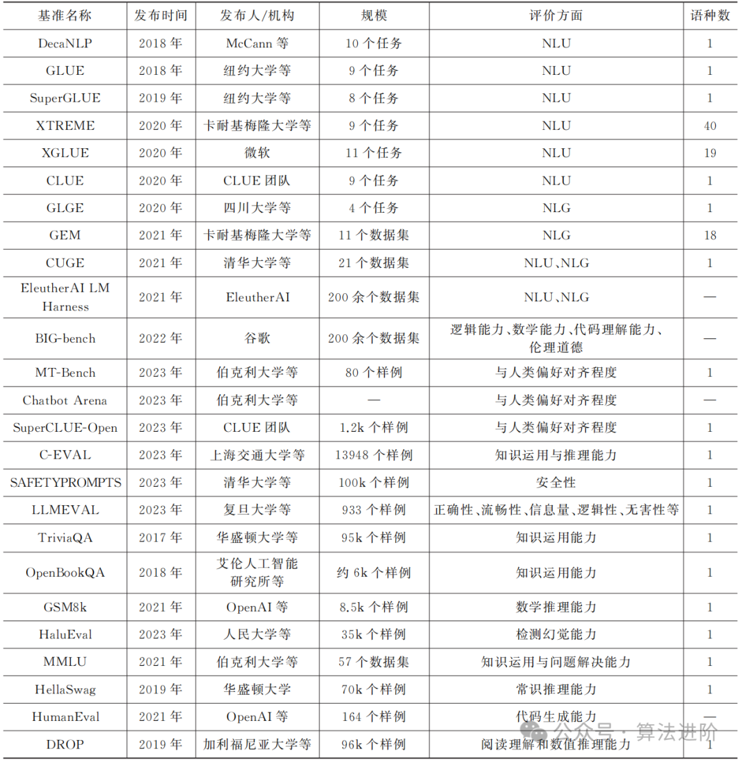Comprehensive Summary of Large Language Model Evaluation Methods