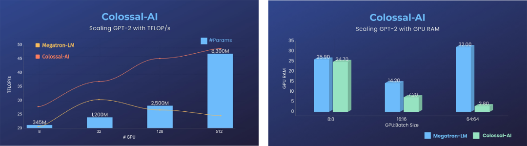 Speed Up Large Model Training by 40% with One GPU and Few Lines of Code!