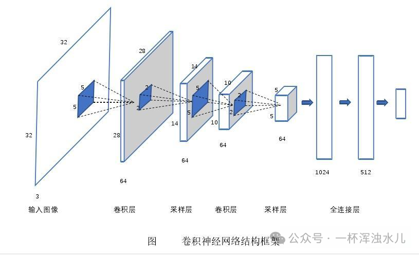Understanding Convolutional Neural Networks (CNN)
