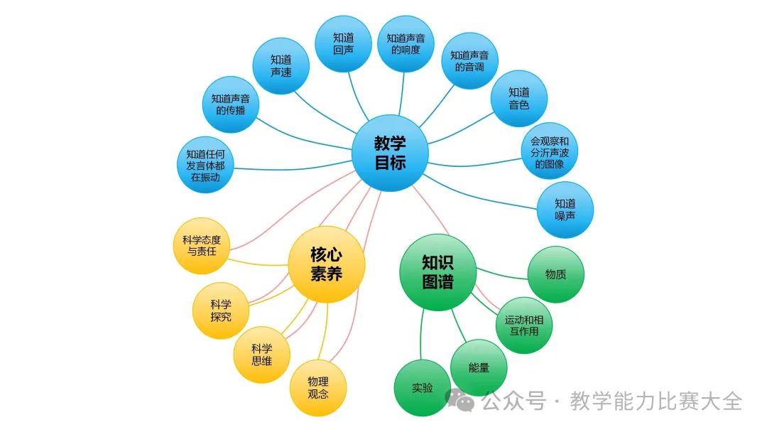 Knowledge Graphs in Education Assessment and Monitoring
