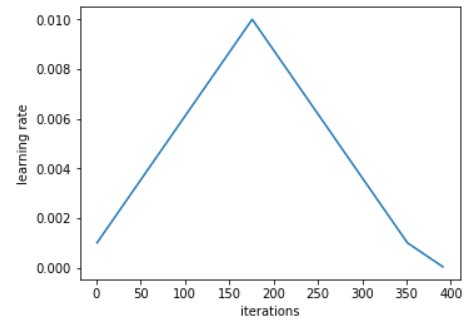 17 Ways to Speed Up PyTorch Training