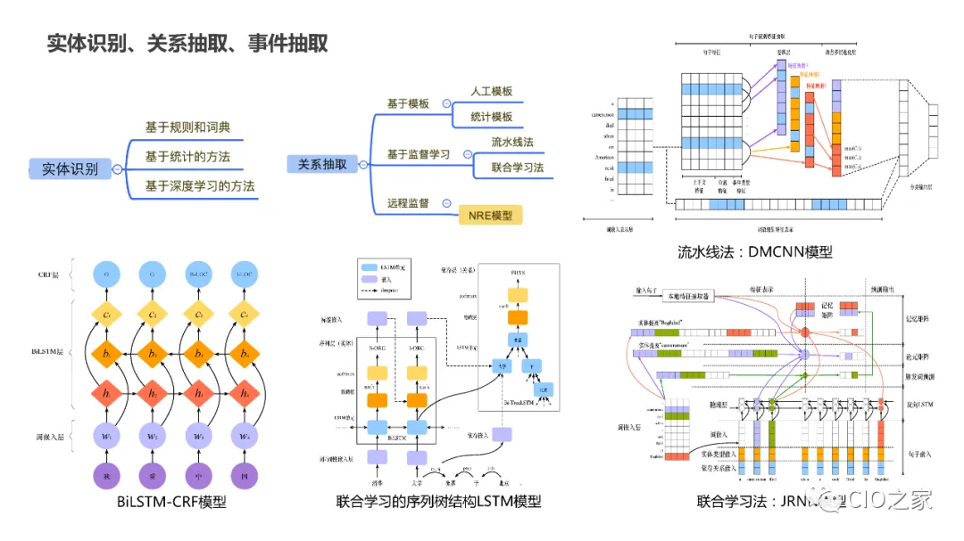 Summary of Knowledge Graph Construction Methods