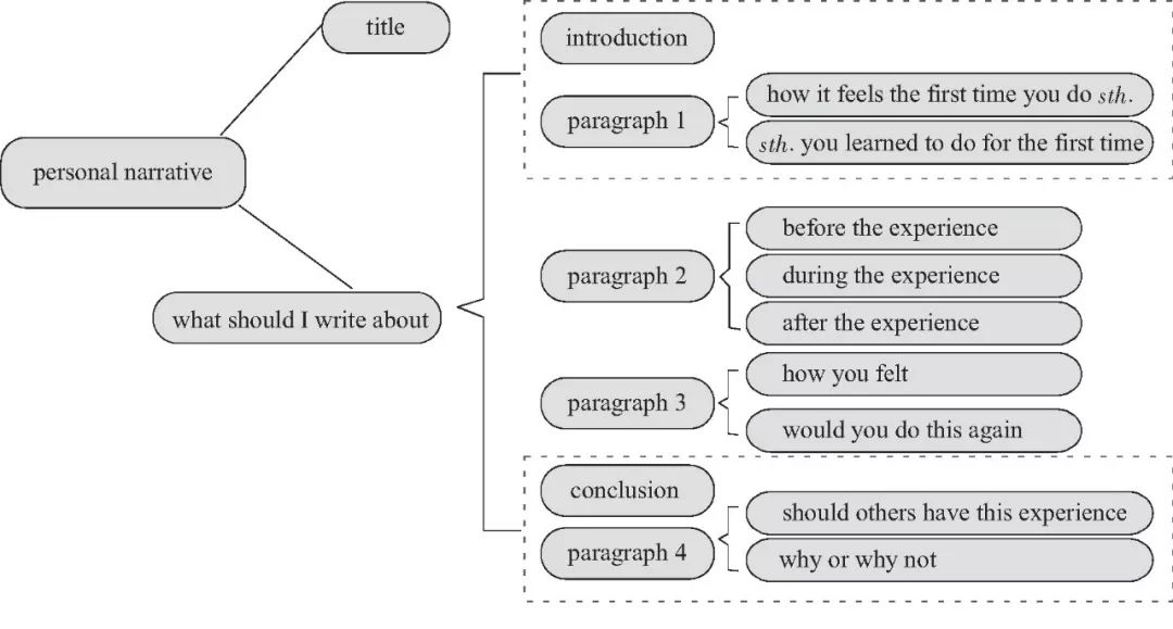 Teaching Techniques: Using Mind Maps in English Teaching