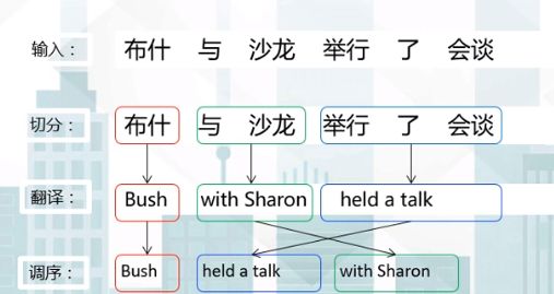 Core Principles of Machine Translation Technology
