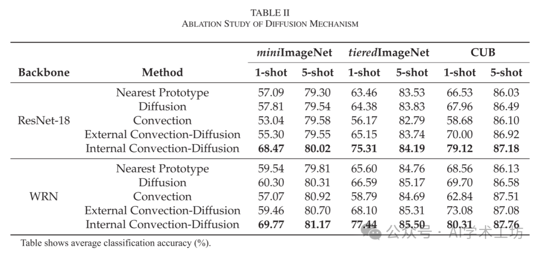 Diffusion Mechanism in Residual Neural Networks: Theory and Applications