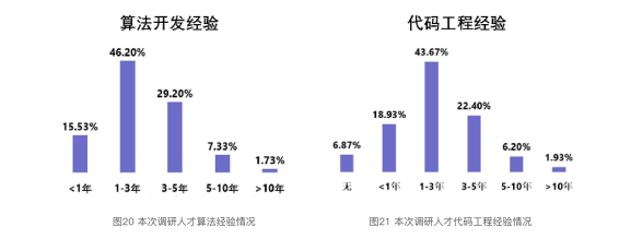 2021 China Computer Vision Talent Research Report