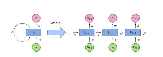 Exploring the Transformer Model: Understanding GPT-3, BERT, and T5