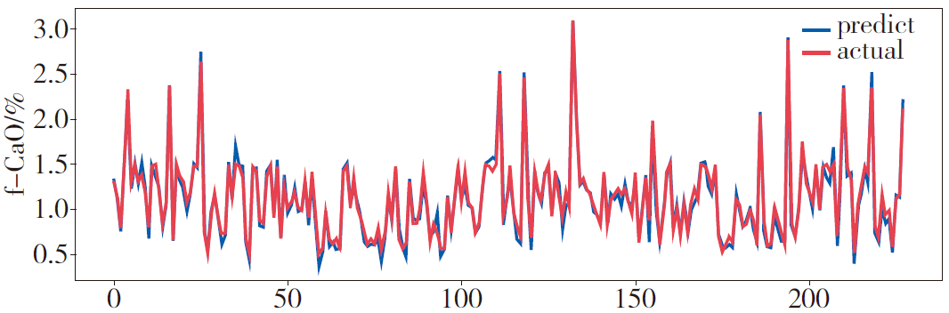 Application Practice of Fully Connected Neural Network Based on Nadam Optimizer for f-CaO Prediction in Cement Clinker