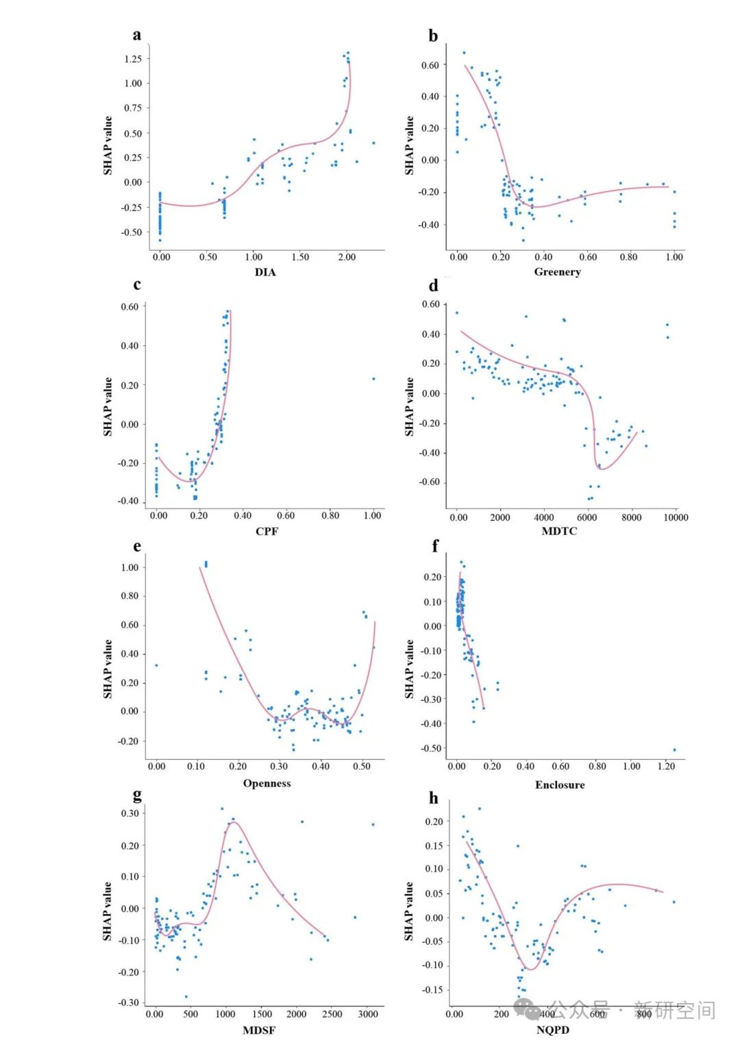Exploring Urbanization Strategies Using XGBoost-SHAP