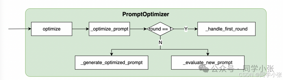 Optimizing Prompts with SPO Strategy in MetaGPT