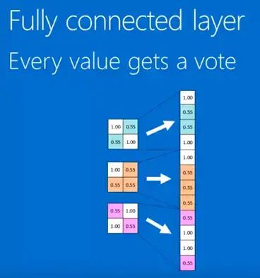 Understanding Convolutional Neural Networks and Implementation