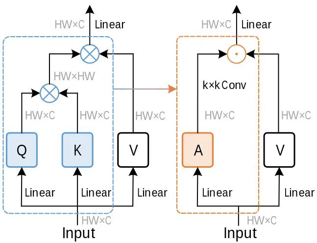 Beyond ConvNeXt! Transformer-Style Convolutional Network Visual Baseline Model Conv2Former