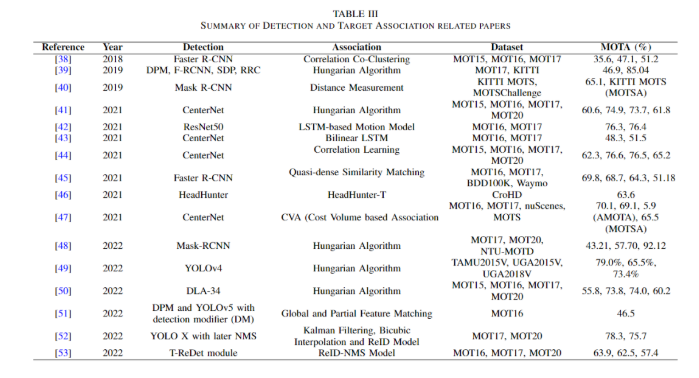 Recent Review of Multi-Object Tracking: Based on Transformer, Graph Models, Detection and Association, Siamese Networks