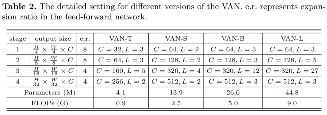 Three Steps to Large Kernel Attention: Tsinghua's VAN Surpasses SOTA ViT and CNN