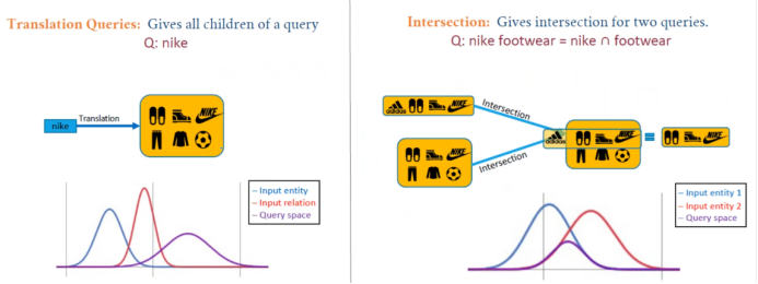 Multi-Hop Reasoning in Knowledge Graphs: Probabilistic Embedding