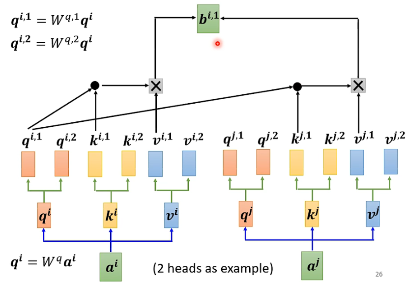 Understanding Self-Attention Mechanism