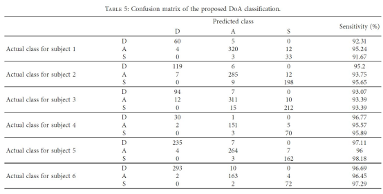 Time-Frequency Analysis of EEG Signals for Depth of Anesthesia Monitoring