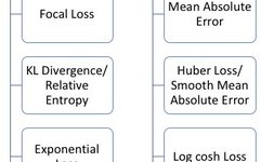 5 Types of Regression Loss Functions Every Beginner in Machine Learning Should Know