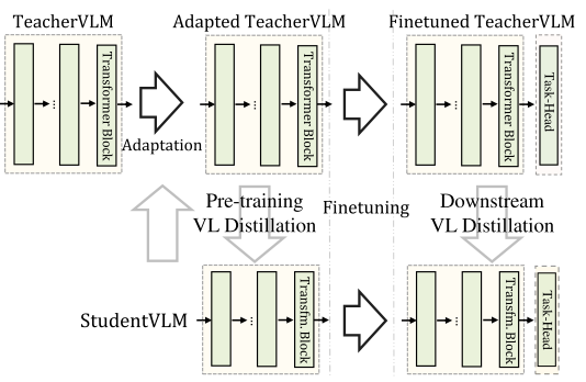 Fast and Effective Overview of Lightweight Transformers in Various Fields