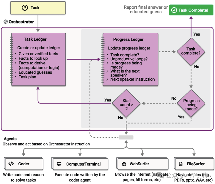 Microsoft AutoGen Open Source Framework Magentic-One CLI