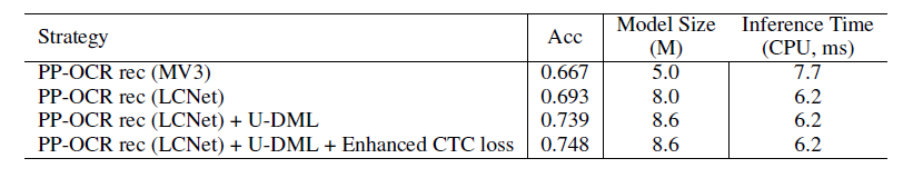 PaddleOCR v2: 7% Improvement in Accuracy, 220% Speed Boost