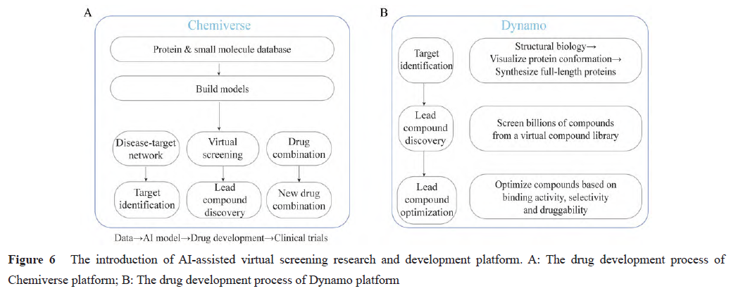 Advancements in AI Technology for Lead Compound Discovery and Optimization