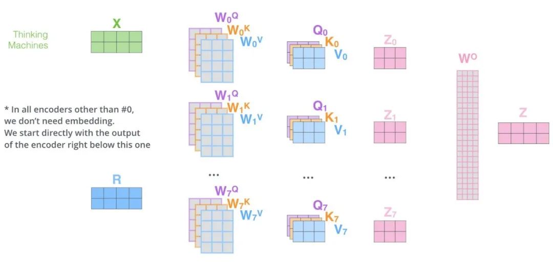 Understanding Self-Attention and Multi-Head Attention in Neural Networks