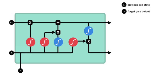A Vivid Illustrated Guide to LSTM and GRU