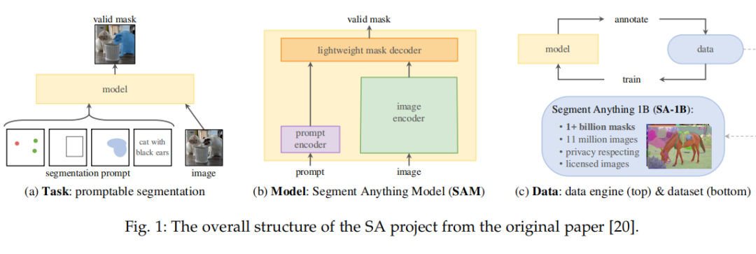 Overview: A Comprehensive Survey on Segment Anything Model (SAM)