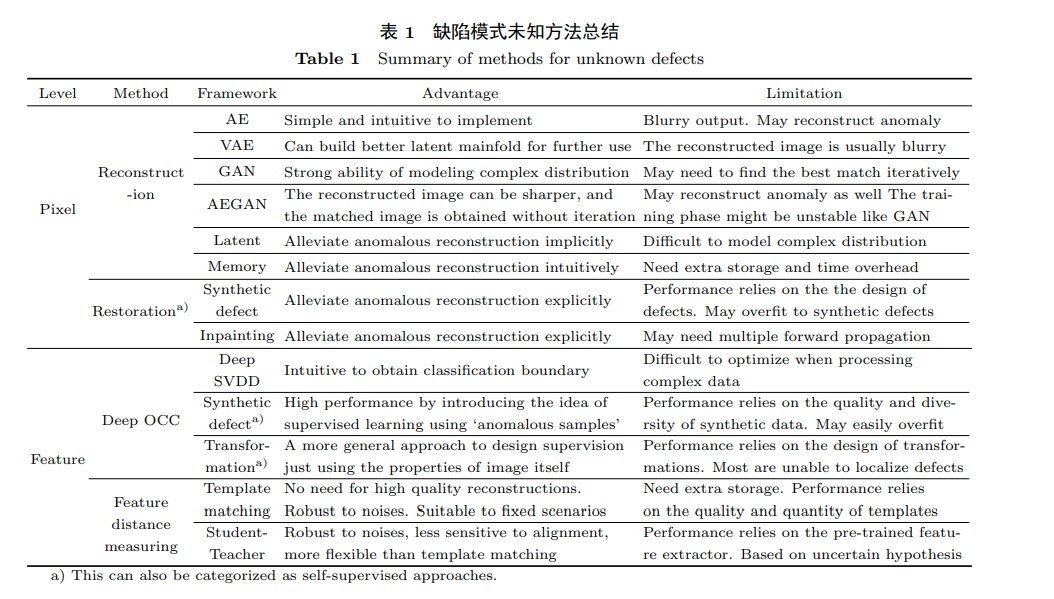 Overview of Deep Learning Methods for Industrial Defect Detection