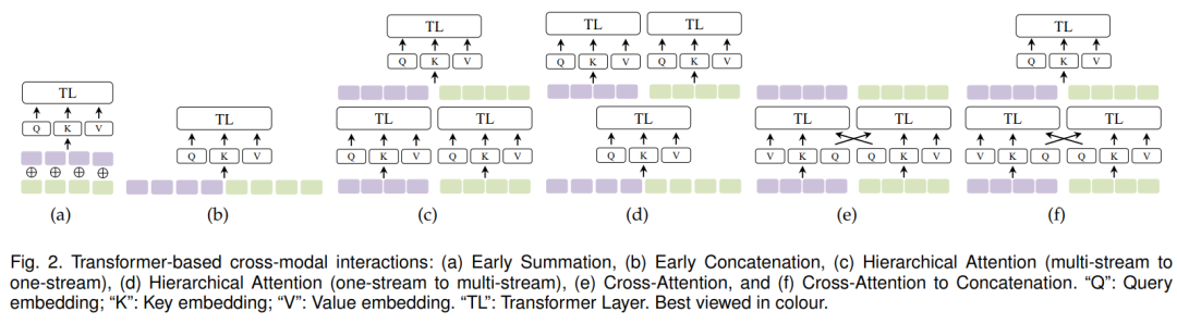 Overview of Multimodal Learning Based on Transformer Networks