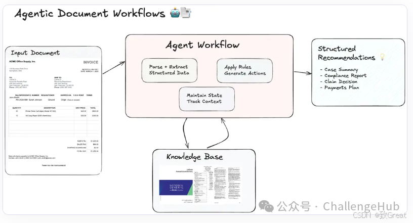 Best Overview of LLM Agents and Agentic RAG