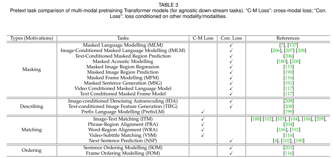 Overview of Multimodal Learning Based on Transformer Networks