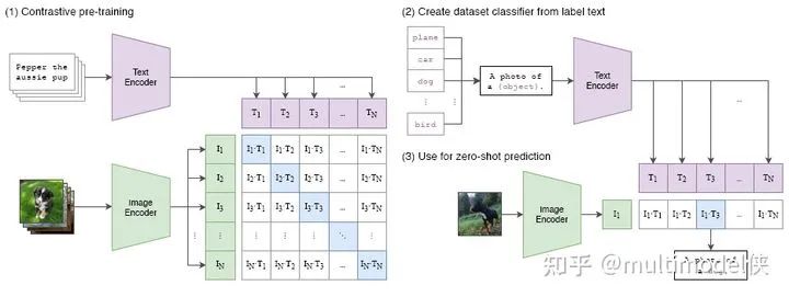Prompt Paradigms in Multimodal: CLIP