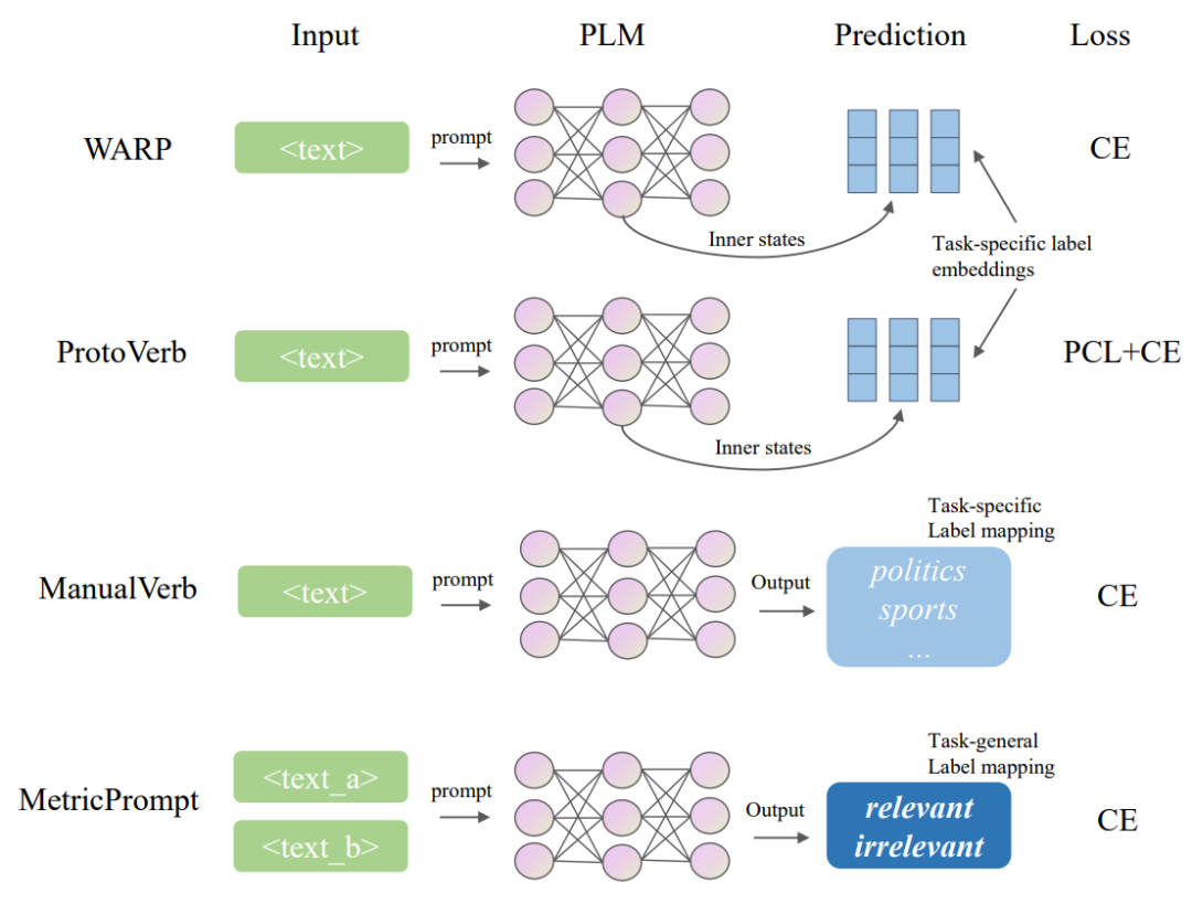 MetricPrompt: A Few-Shot Text Classification Method Based on Relevance Metrics