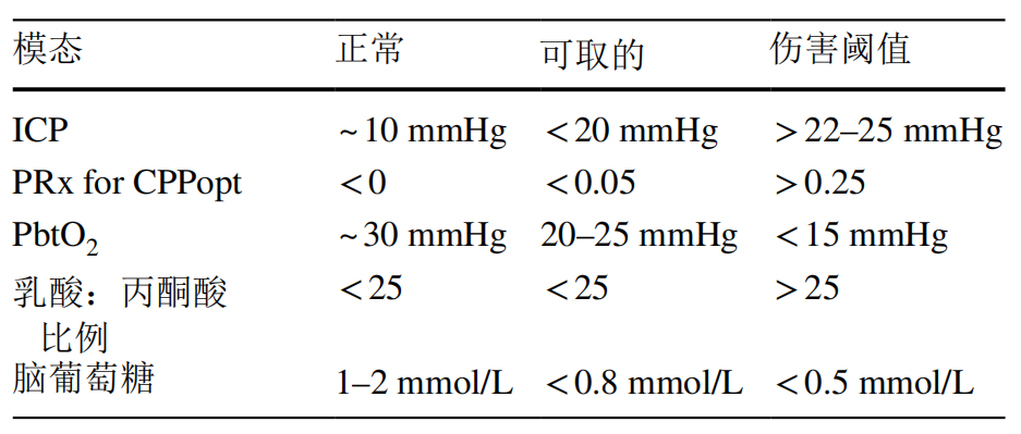 Current State of High-Fidelity Multimodal Monitoring in Traumatic Brain Injury