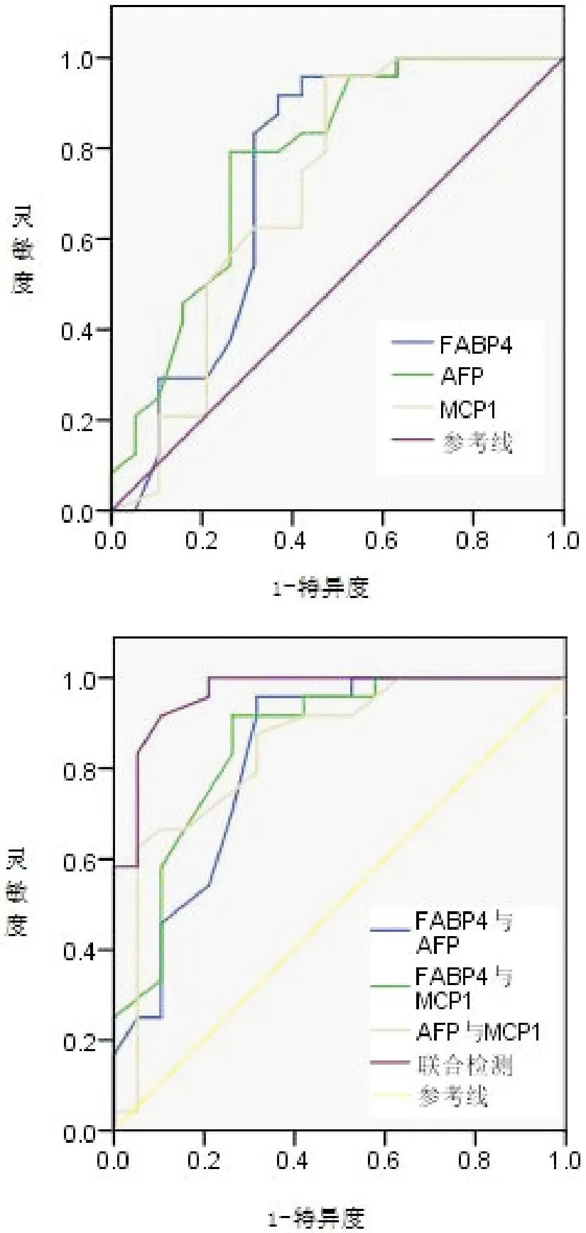 Serum FABP4, AFP, and MCP-1 Levels in Gastric Adenocarcinoma Patients
