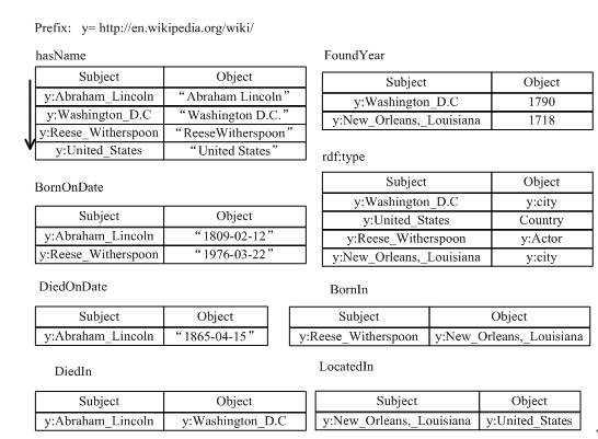 Overview of Knowledge Graph Data Management