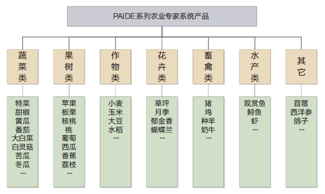 Agricultural Expert System Platform Supports Smart Agriculture