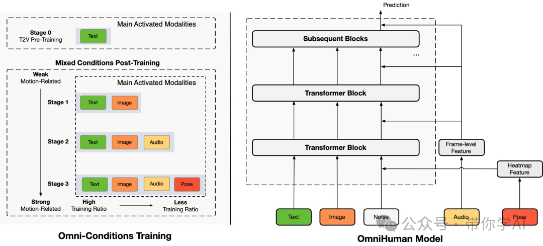 OmniHuman: A New End-to-End Multimodal Digital Human Driving Method