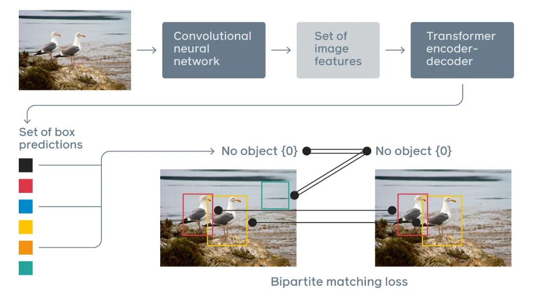 Cross-Domain Models: Using Transformers for Object Detection