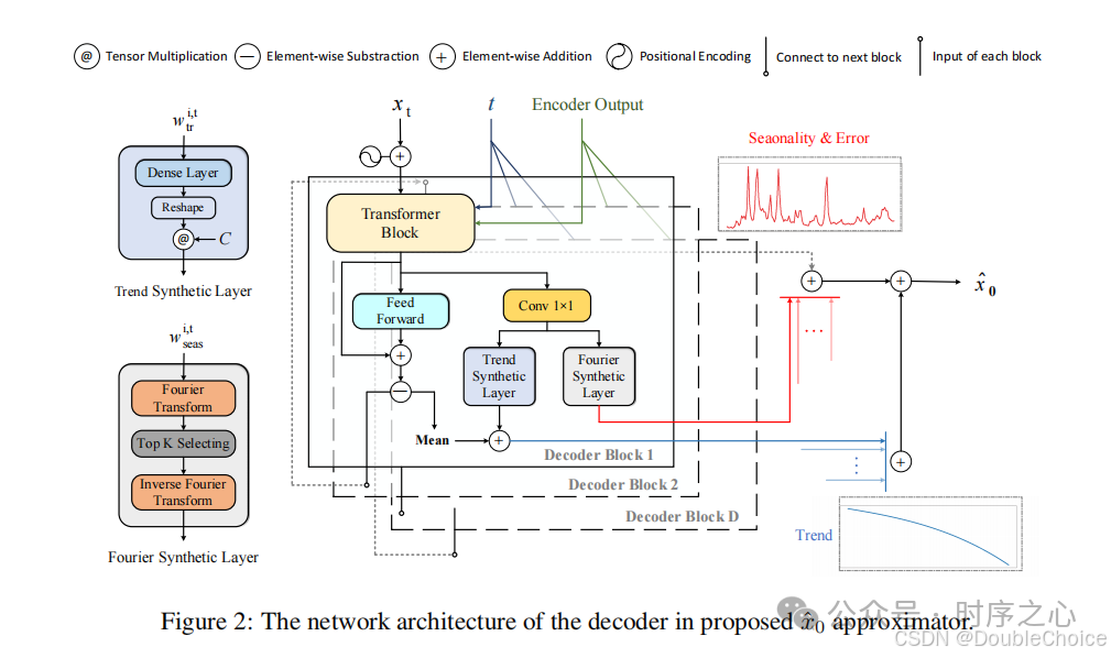 Diffusion-TS: Interpretable Diffusion for General Time Series Generation