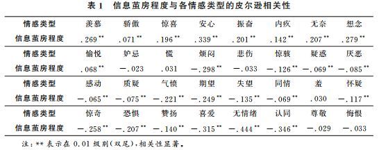 Emotional Bias of Users in Information Bubbles on Social Networks