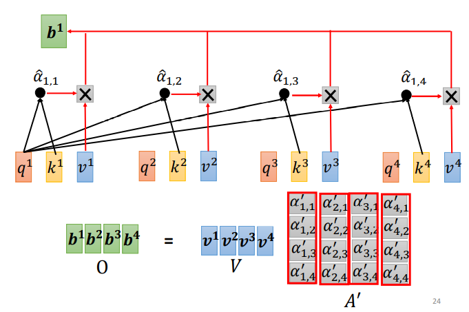 Understanding Self-Attention Mechanism