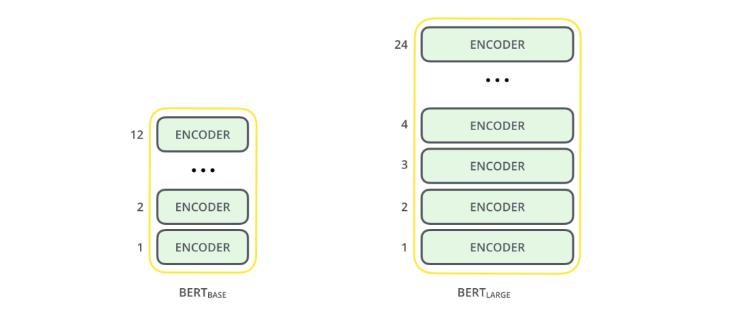 Understanding BERT: A Beginner's Guide to Deep Learning
